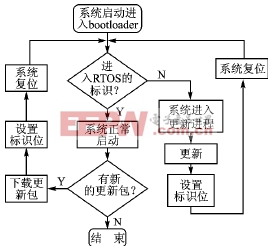 更新進(jìn)程流程