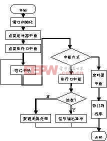 軟件系統(tǒng)程序流程圖