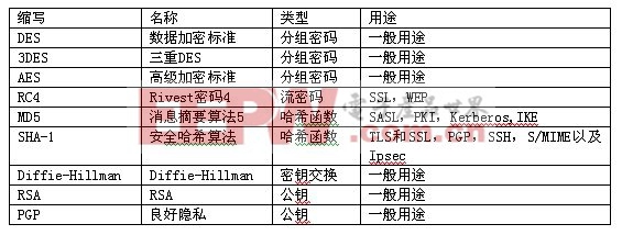 表1：常用加密標(biāo)準(zhǔn)。