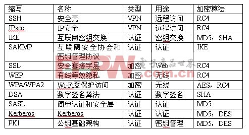 表2：常用加密協(xié)議。