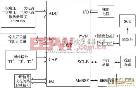 静电除尘三相电源调压控制系统