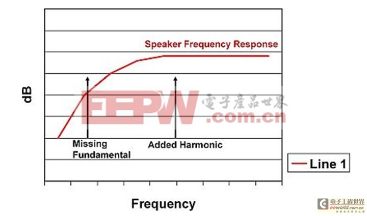 图2：低音增强原理。