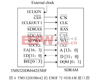 TMS320DM642的EMIF与SDRAM接口图