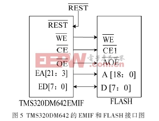 TMS320DM642的EMIF和FLASH的接口图