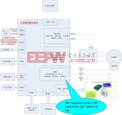 瑞薩電子UPD70F3454伺服控制硬件結(jié)構(gòu)圖