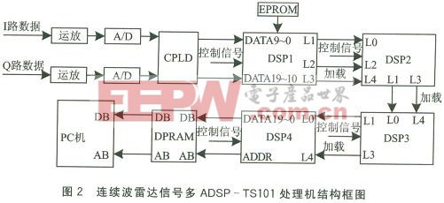 Adsp-TS101在雷达信号处理方面的典型应用