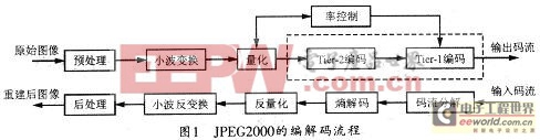JPEG2000的编解码流程