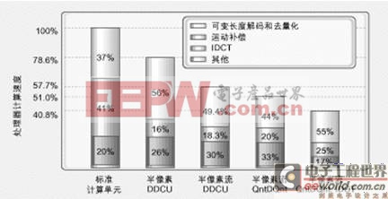 DDCU對加快整個應(yīng)用運(yùn)行速度的作用