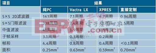 表1：視頻算法性能結(jié)果：RISC處理器、DSP處理器和Tensilica自動(dòng)化工具XPRES定制的處理器之間的性能比較。