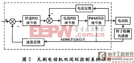 无刷电动机双闭环控制系统框图