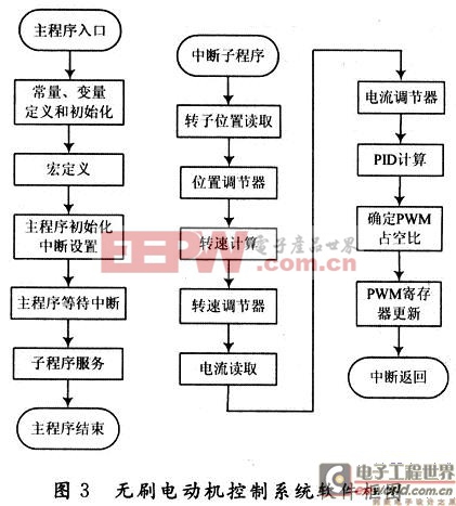 無刷電動機控制系統中部分主程序和中斷服務子程序的軟件程序框圖