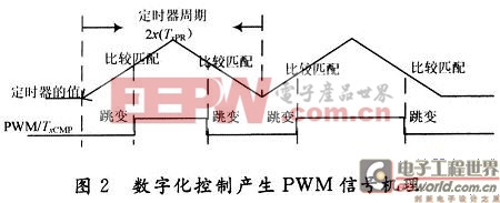 数字化控制产生PWM信号机理