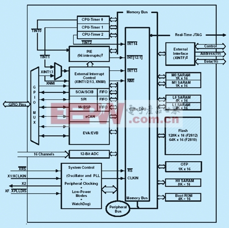 TMS320F2812型DSP在車輛四輪轉(zhuǎn)向控制系統(tǒng)中的應(yīng)用