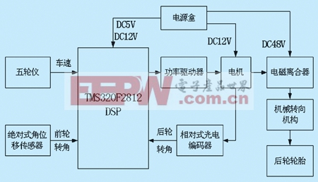 TMS320F2812型DSP在车辆四轮转向控制系统中的应用