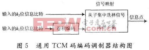 通用TCM码编码调制器结构图