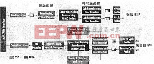 OFDMA系統(tǒng)中DSP/FPGA分配