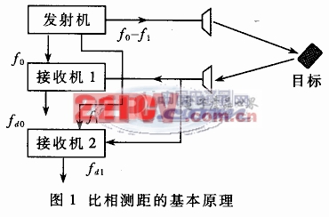 基于ADSP21161的比相測距雷達(dá)跟蹤控制系統(tǒng)設(shè)計