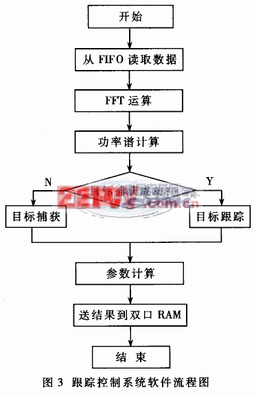 基于ADSP21161的比相測距雷達(dá)跟蹤控制系統(tǒng)設(shè)計