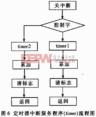 TMS320F206的中斷技術(shù)及其實現(xiàn)