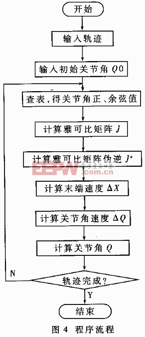 基于TMS320F206DSP的冗余度TT-VGT機(jī)器人的運(yùn)動(dòng)學(xué)求解