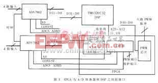 DSP和FPGA構(gòu)成的3/3相雙繞組感應(yīng)發(fā)電機(jī)勵(lì)磁控制系統(tǒng)