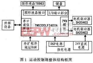 基于DSP的空間光通信APT運(yùn)動(dòng)控制箱設(shè)計(jì)