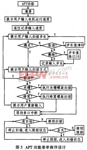 基于DSP的空間光通信APT運動控制箱設(shè)計