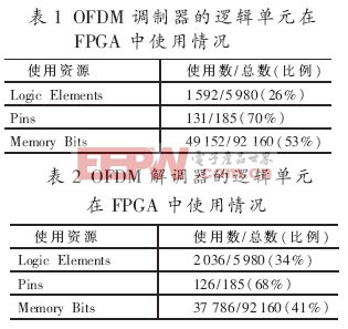 基于FPGA的OFDM系统设计与实现