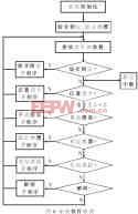 基于DSP的光學(xué)探測陀螺穩(wěn)定系統(tǒng)的設(shè)計(jì)與實(shí)現(xiàn)