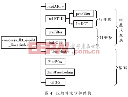 基于DSP和LBT的遙感圖像數(shù)據(jù)壓縮系統(tǒng)設(shè)計