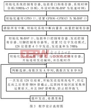 基于DSP的超聲編碼激勵發(fā)射研究