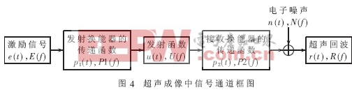 基于DSP的超聲編碼激勵發(fā)射研究