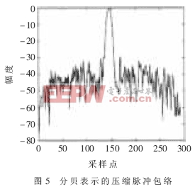 基于DSP的超聲編碼激勵發(fā)射研究