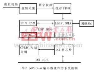 基于C6000系列DSP的MPEG-4編碼器實(shí)現(xiàn)