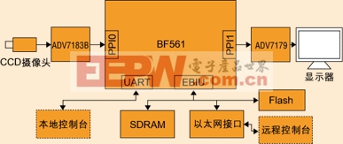 智能視頻監(jiān)控系統(tǒng)及其在Blackfin處理器上的應用