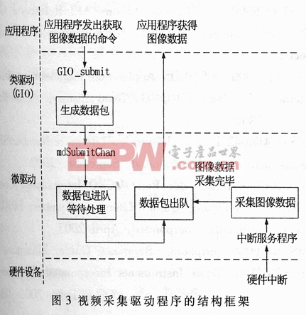 基于TMS320DM642的視頻采集驅(qū)動程序的實(shí)現(xiàn)