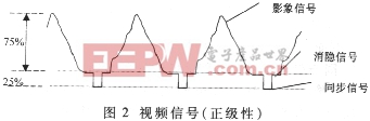 通用工业视频图像叠加的设计与实现