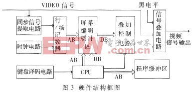 通用工业视频图像叠加的设计与实现