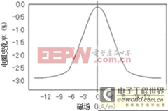 磁性傳感器IC（磁性開關(guān)）