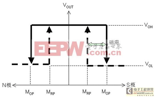 磁性傳感器IC（磁性開關(guān)）