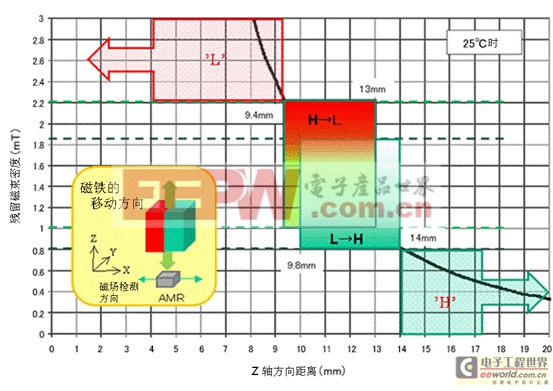 磁性傳感器IC（磁性開關(guān)）