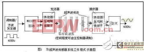 倒車?yán)走_(dá)障礙檢測系統(tǒng)的案例分析