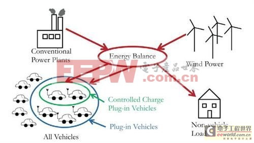 電動(dòng)車充電