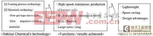 日本新涂層工藝使鋰電池容量提升2倍