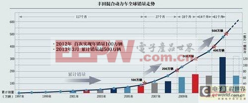 智者先行——豐田油電混合動力技術