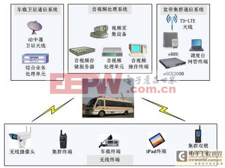 普天研究院推出全球首款4G衛(wèi)星電視直播車載系統(tǒng)