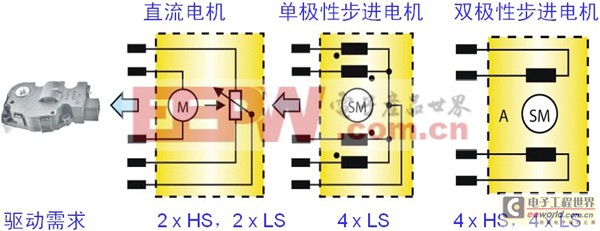 圖4：汽車空調(diào)風(fēng)門執(zhí)行器的電機(jī)結(jié)構(gòu)及驅(qū)動需求