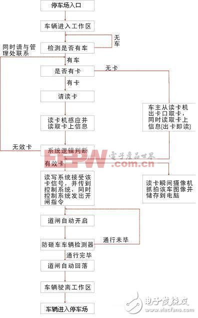 智能停車邏輯判斷圖