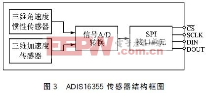 ADIS16355的結(jié)構(gòu)框圖