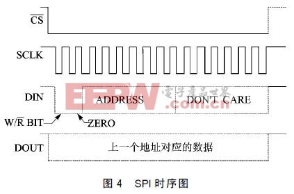 SPI時(shí)序圖